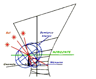 Grfico mostrando una simplificacin del analema de Vitruvio