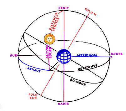 Esquema grfico astronmico y cosmogrfico