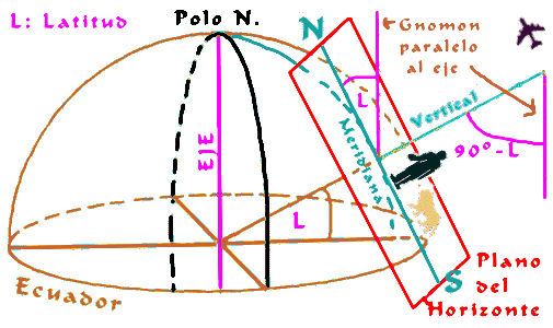 Esquema de la orientacin de las lneas gnomnicas