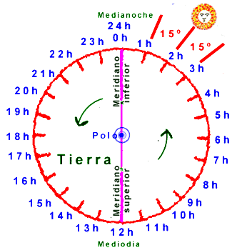 Esquema de los horarios