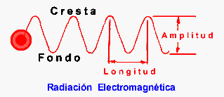 Onda Electromagntica