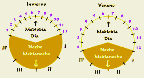 Grfico con un esquema del horario temporal