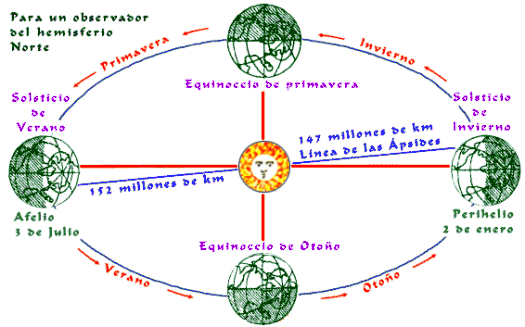 Esquema del movimiento de traslacn de la Tierra